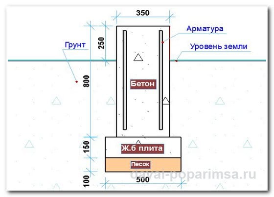 Виды фундаментов для бани – выбираем и строим сами Виды фундаментов для бани – выбираем и строим сами